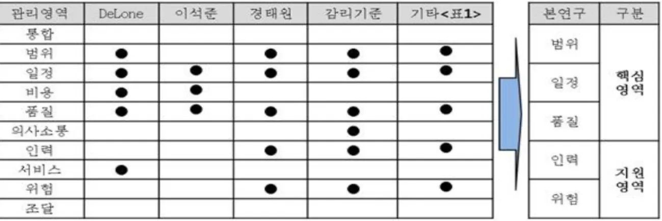 표  4  프로젝트  관리  영역  선정