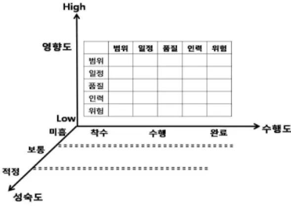 그림  4.  연구  성숙도  모형 Fig.  4.  Research  Maturity  Model