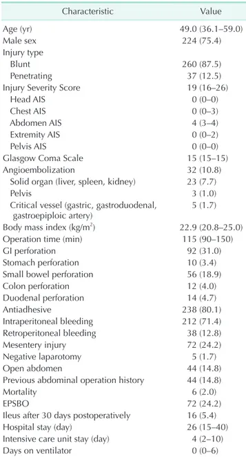 Table 1. Patients’ characteristics (n = 297)