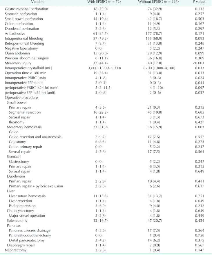 Table 3. Operative data
