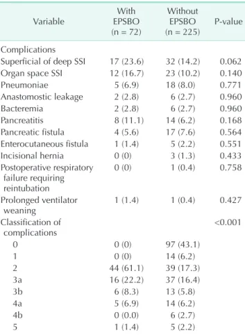 Table 4. Postoperative complication