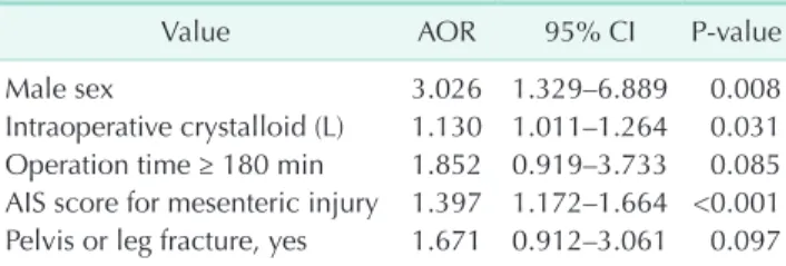 Table 5. Treatment modality for early postoperative small  bowel obstruction (n = 72) Treatment Number (%) Conservative 69 (95.8) Operation    Adhesiolysis  2 (2.8)    Abscess removal 1 (1.4)