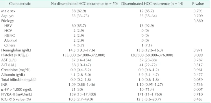 Table 2. Perioperative and pathologic characteristics Variable No disseminated HCC recurrence  (n = 70) Disseminated  HCC recurrence (n = 14) P­value Extent of operation  (major) 18 (25.7) 6 (42.9) 0.209 Tumor size (cm) 4.2 (0.8–15.0) 5.5 (2.2–17.0) 0.140 
