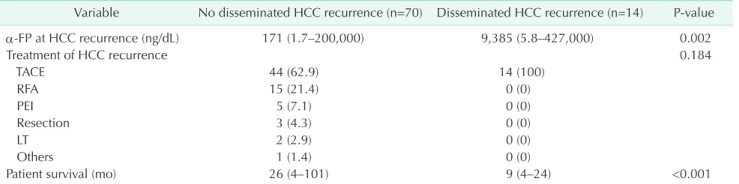 Fig. 1. Overall survival after liver resection. HCC, hepato cel­