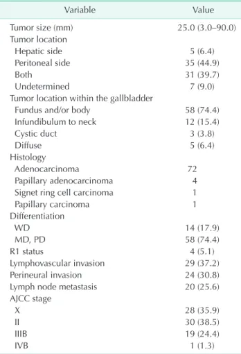 Table 2.  Clinicopathological characteristics of patients with T2  gallbladder cancer (n = 78) Variable Value Tumor size (mm) 25.0 (3.0–90.0) Tumor location    Hepatic side 5 (6.4)   Peritoneal side 35 (44.9)   Both 31 (39.7)   Undetermined 7 (9.0)