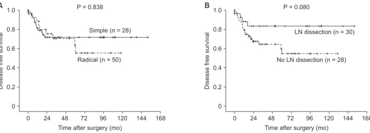 Fig. 2. (A) The disease-free survival rate was similar in patients who underwent simple cholecystectomy (simple) and radical  cholecystectomy (radical), with 5-year survival rates of 66.5% and 59.5%, respectively (P = 0.838)