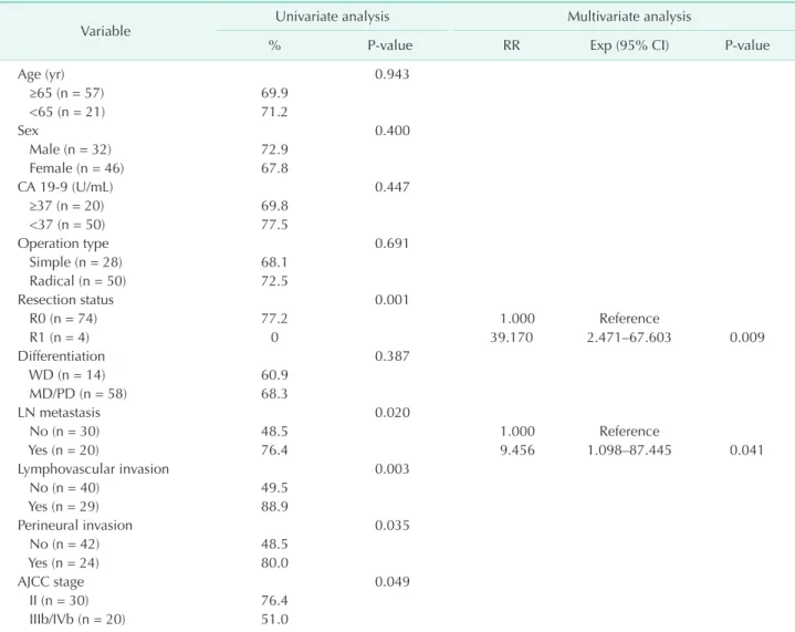 Table 3. Univariate and multivariate analysis of prognostic factors for 5-year overall survival of patients with T2 gallbladder  cancer (n = 78)