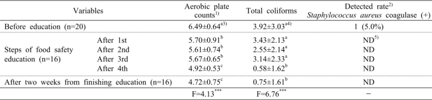 Table 7. Comparison of microbiological level of foodservice employees' hand while cooking according to the frequency of food  safety education