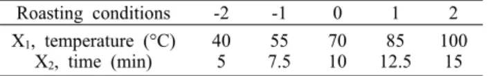 Table 1. Experimental design of roasting conditions for Citri  Unshii Pericarpium Roasting conditions -2 -1 0 1 2 X 1 , temperature (°C) X 2 , time (min) 405 55 7.5 7010 85  12.5 10015한편 열처리 가공은 식품에 있어 일반적으로 저장성을 연장하고 품질을 향상시키기 위해 이용되고 있는데 향, 물질적인 특성, 화학적 