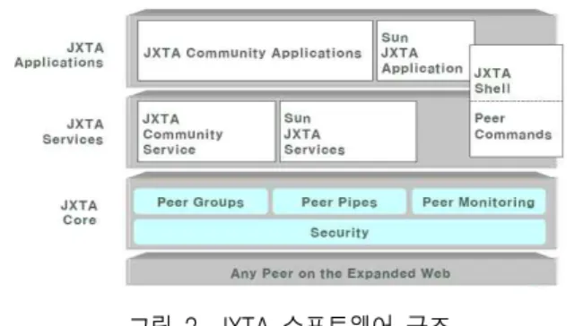 그림 2는 JXTA  구조를 나타낸 것이다.  JXTA는 JXTA  Core,  JXTA  Services,  JXTA  Application  등 크게 세 개의 계층구조를 갖는다