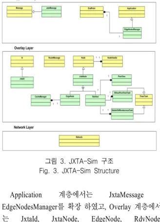 그림  3.  JXTA-Sim  구조 Fig.  3.  JXTA-Sim  Structure