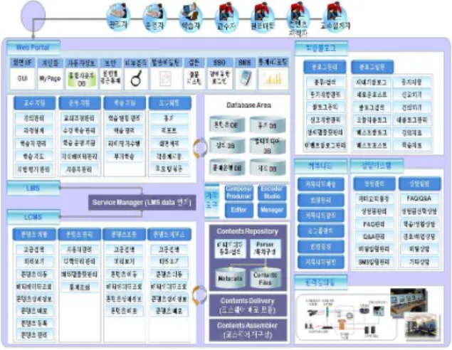 그림  1.  이러닝  솔루션의  구성 Fig.  1.  Component  solution  of  e-learning로운 교육 패러다임으로서 급속도로 성장하고 있다
