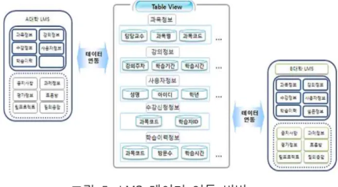 Fig.  6.  Procedure  of  LMS  interconnection 