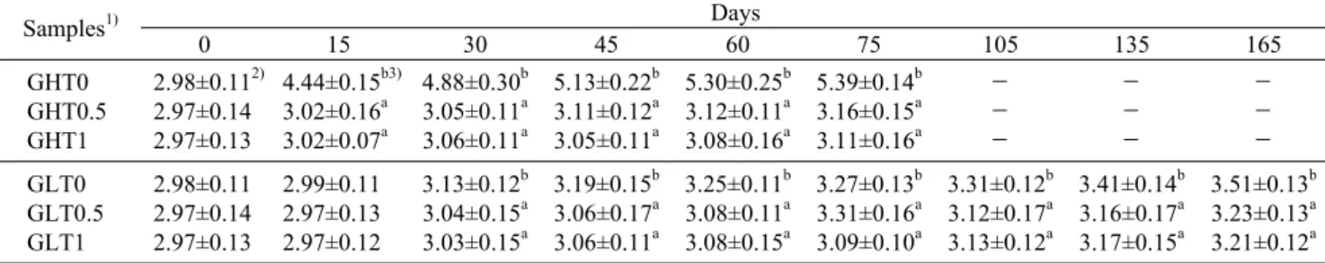 Table 6. Changes in lactic acid contents of Umbilicaria esculenta Yakju added with grapefruit seed extract during storage for 75  days  at  25°C  and  165  days  at  4°C                                                                                       