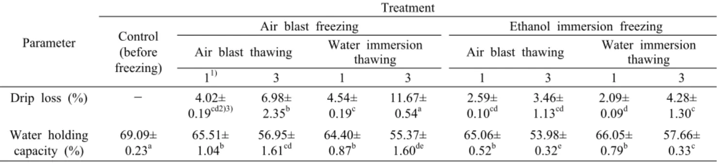 Table 3. Change in drip loss and water holding capacity of Hanwoo bottom round treated with different freezing and thawing conditions Parameter TreatmentControl  (before  freezing)