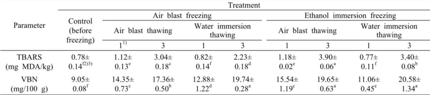 Table 4. Change in the value of TBARS and VBN of Hanwoo bottom round treated with different freezing and thawing conditions Parameter TreatmentControl  (before  freezing)