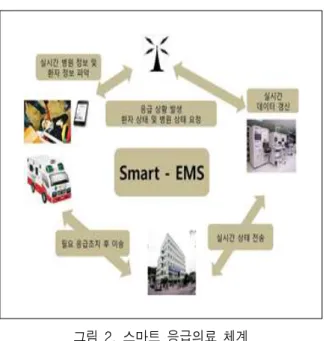그림 2는 스마트 응급의료 체계를 나타낸다.  스마 트 응급의료는 스마트 기기를 통해 환자 정보 및 병 원정보를 응급 현장이나 구급 이송 중 응급 의료 서 비스를 제공받을 수 있기 때문에,  응급 환자가 병원 에 도착하기 전에 효율적인 응급 처치 가능하게 된 다