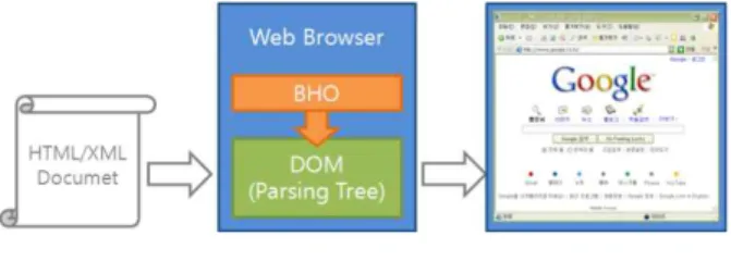 표  3.  HTML  태그의  속성을  이용해  탐색 Table  3.  Searching  using  HTML  tag  attribute
