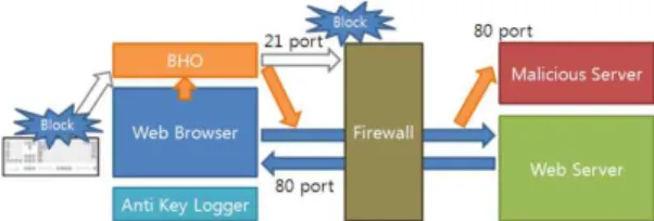 그림  4.  BHO  보안  매커니즘을  우회  방법 Fig.  4.  BHO  Security  mechanism  bypass  method