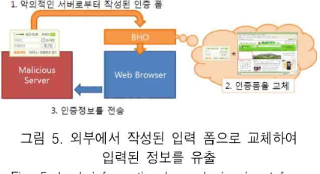Fig.  5.  Leak  information  by  replacing  input  form  made  from  outside