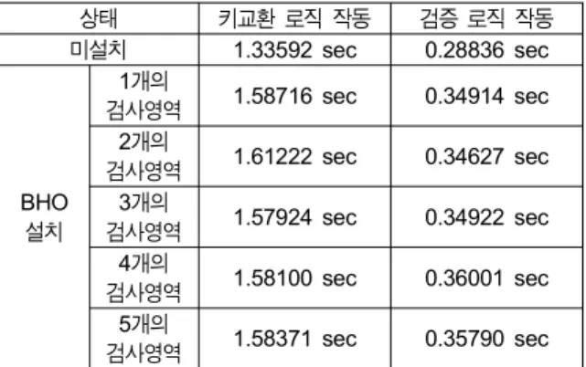 표  9  제안방법의  효율성  검증