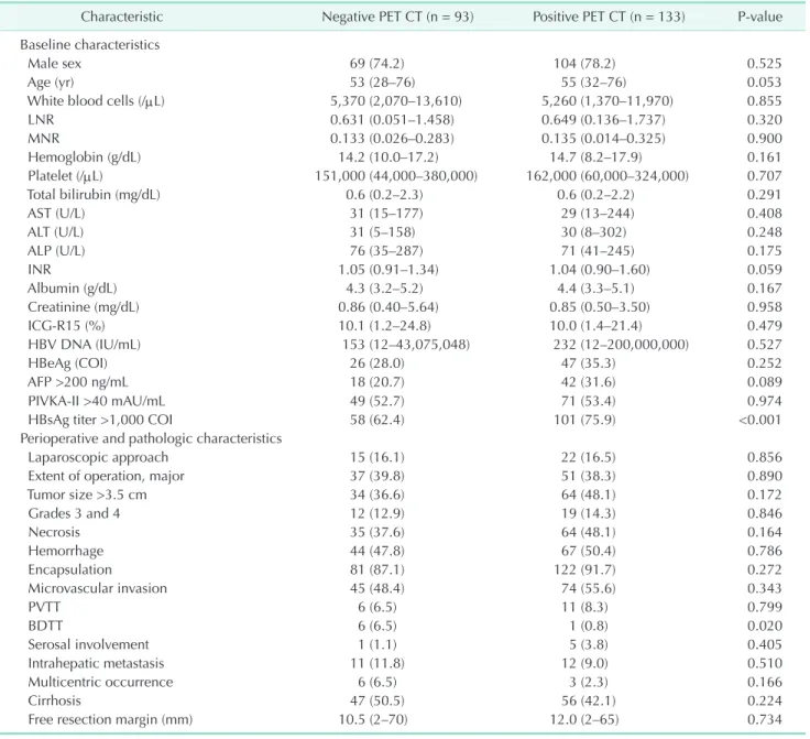 Table 1. Baseline, perioperative and pathologic characteristics 