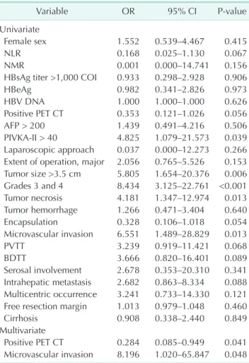 Table 3. Risk factors of mortality