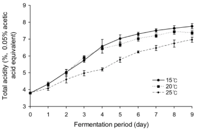 Fig. 4. Change of total soluble solid content (°Brix) in mash during apple wine fermentation.