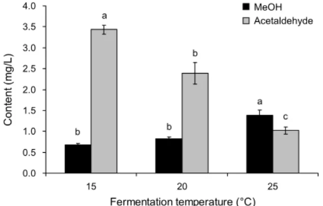 Fig. 5. Contents of methanol and acetaldehyde of apple wine  after nine-days of fermentation at 15, 20, and 25°C