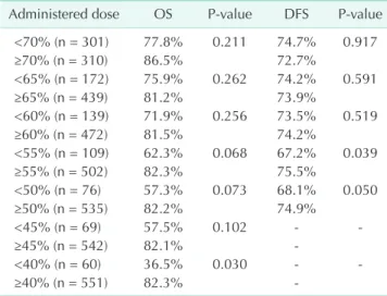 Table 1. Patients divided according to the administered dose  of oxaliplatin (n = 61)