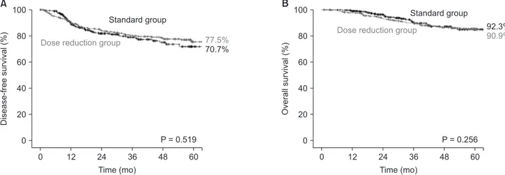 Fig. 1. Five­year disease­free survival (A) and overall survival (B) for the dose reduction group and the standard group at the re­