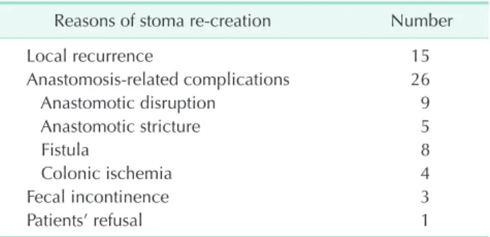 Table 1. Demographics of 458 patients of primary stoma  closure Variable Value Age (yr) 64.7 (30–93) Sex    Male 330 (72.1)    Female 128 (27.9) ASA PS classification    I 107 (23.4)    II 322 (70.3)    III 29 (6.3)