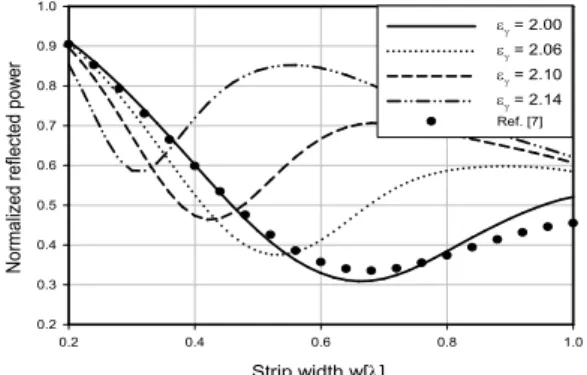 Fig.  4.  Variation  of  the  normalized  reflected  power  vs.  the  strip  width  for  several     parameters  at 