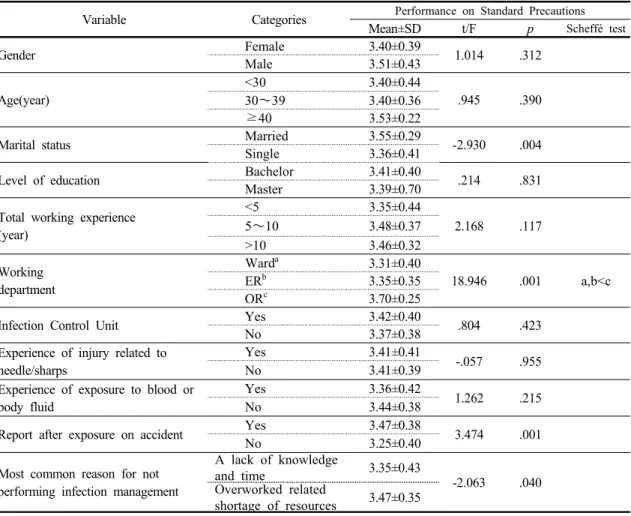 Table  4 Correlation  among  Study  Variables