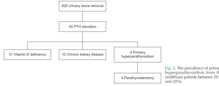 Fig. 2. The prevalence of primary  hyper para thyroidism  from  the  uroli thiasis patients between 2013  and 2016.
