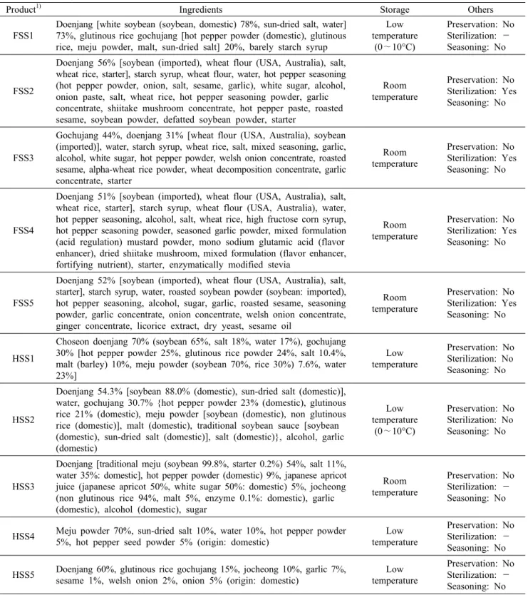 Table 1. Labelling information of factory-style and handmade-style ssamjang