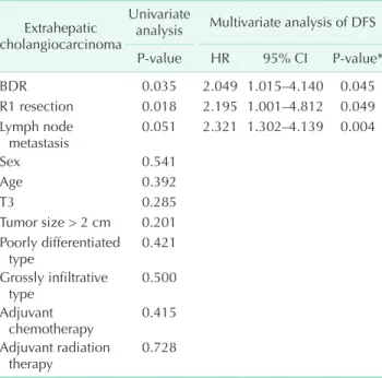Table 2. Multivariate analysis for DFS Extrahepatic 