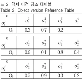 표  2.  객체  버전  참조  테이블