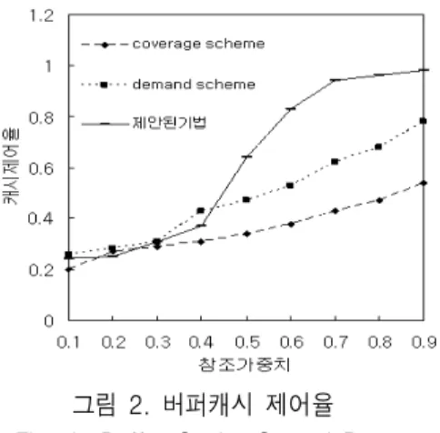 Fig.  2.  Buffer  Cache  Control  Rate           