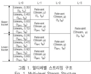 그림  1.  멀티레벨  스트리밍  구조 Fig.  1.  Multi-level  Stream  Structure