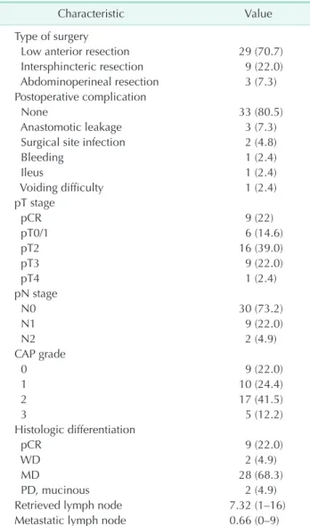 Table 1. Clinical characteristics