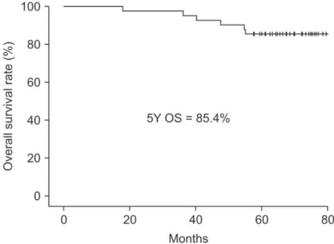 Fig. 1. Five­year overall survival rate (5Y OS).