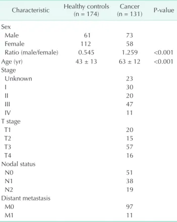 Table 1. Baseline characteristics of patients with colorectal  cancer