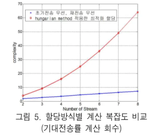 Fig.  3.  Comparison  of  spectral  efficiency  according  to  the  channel  allocation  methods  (N=2)