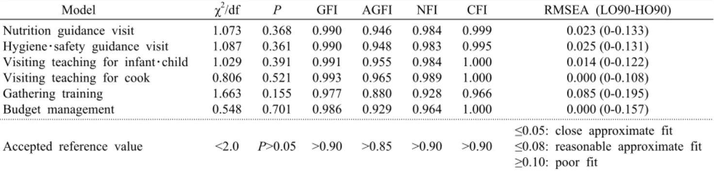 Table 8. Results of testing final models
