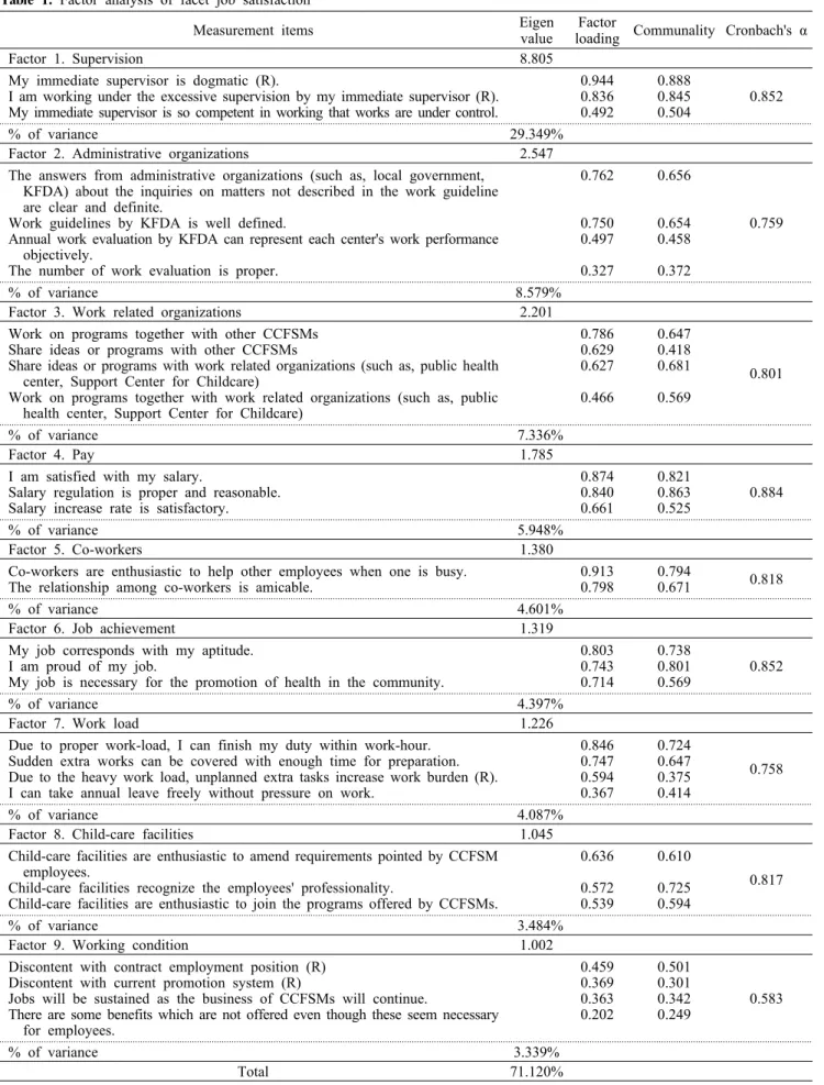 Table 1. Factor analysis of facet job satisfaction 