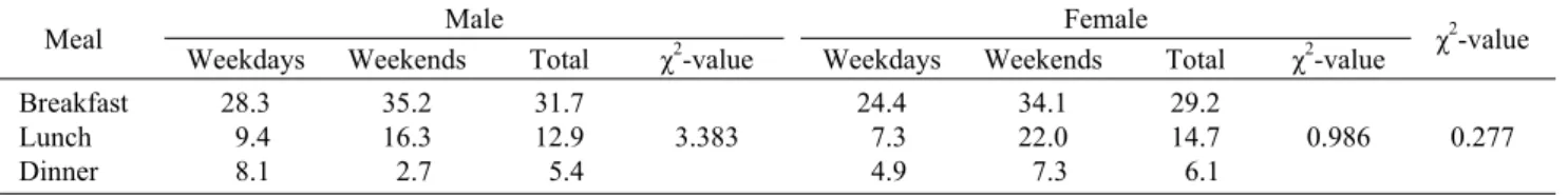 Table 2. Percentage  of  meal  skipping  of  weekdays  and  weekends  of  the  subjects                                     (%)