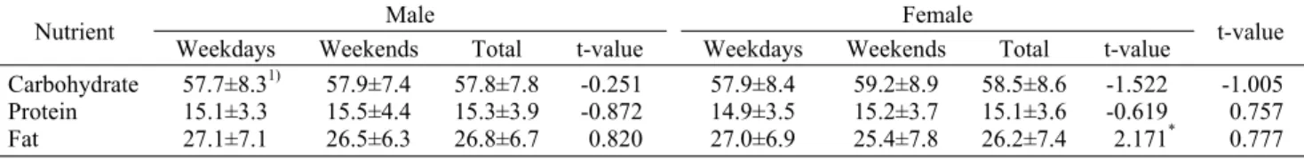 Table 4. Acceptable macronutrient distribution ranges (AMDR) of the subjects