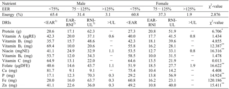 Table 6. Nutrient intake percentages of estimated energy requirement (EER) and dietary reference intakes (DRIs)