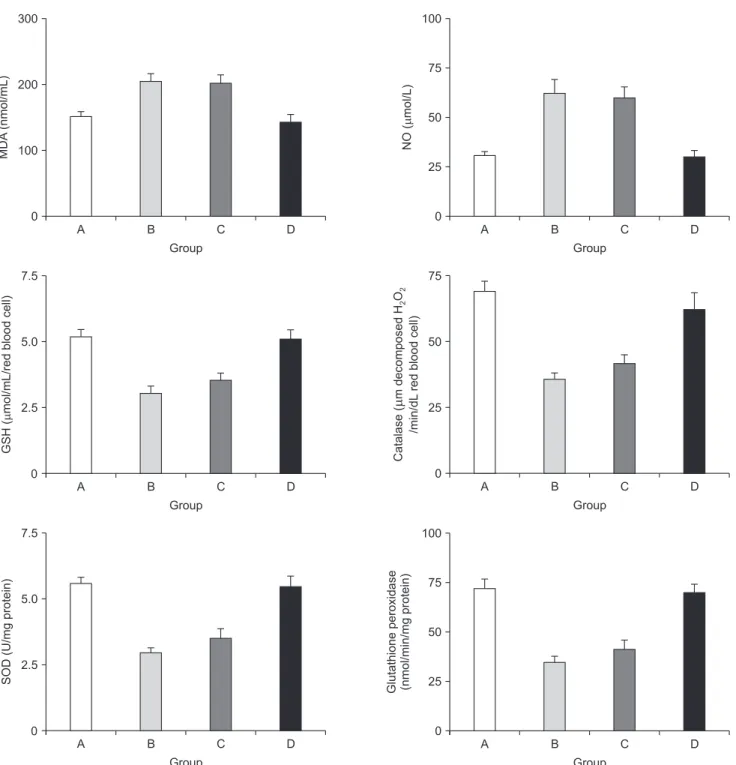 Fig. 1. The alterations in the blood concentrations of the oxidants and the components of the antioxidant defense system